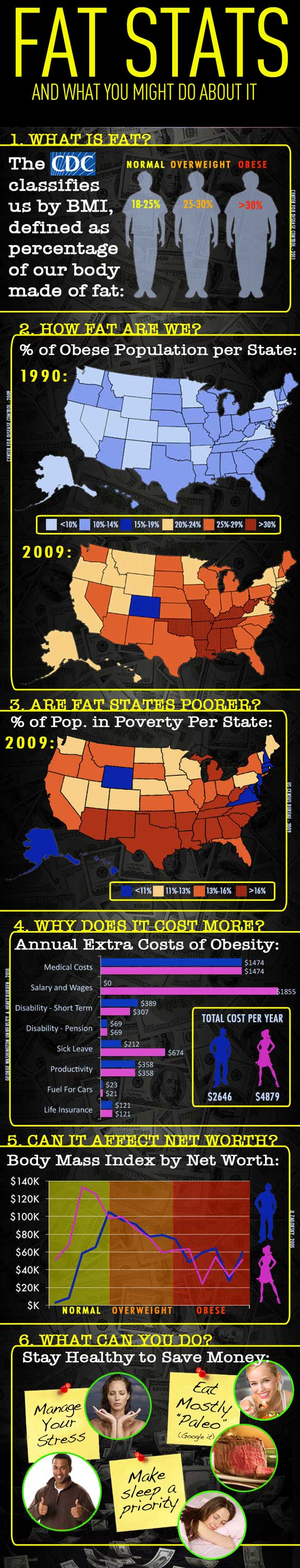 Cost of Obesity